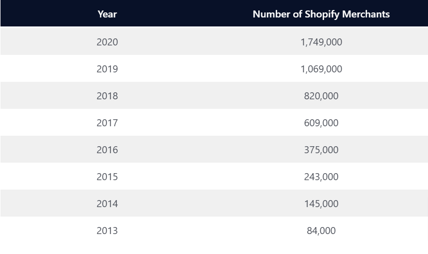 Shopify merchants