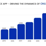 How eCommerce App Help in Driving The Dynamics of Online Sales?