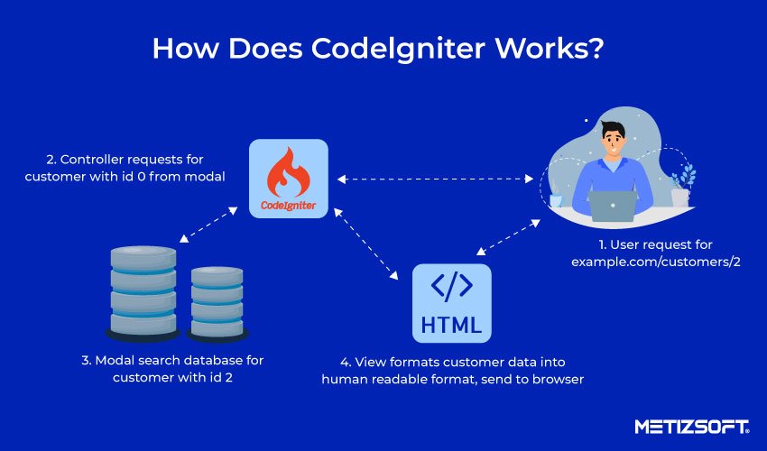 How Does Codeigniter Works