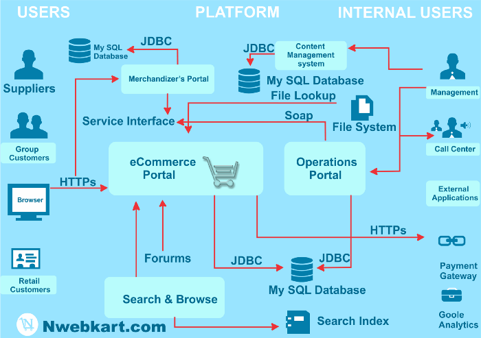 Key Steps