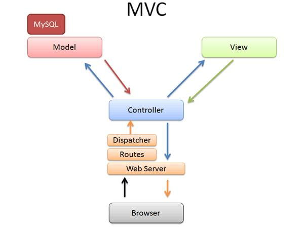 mvc