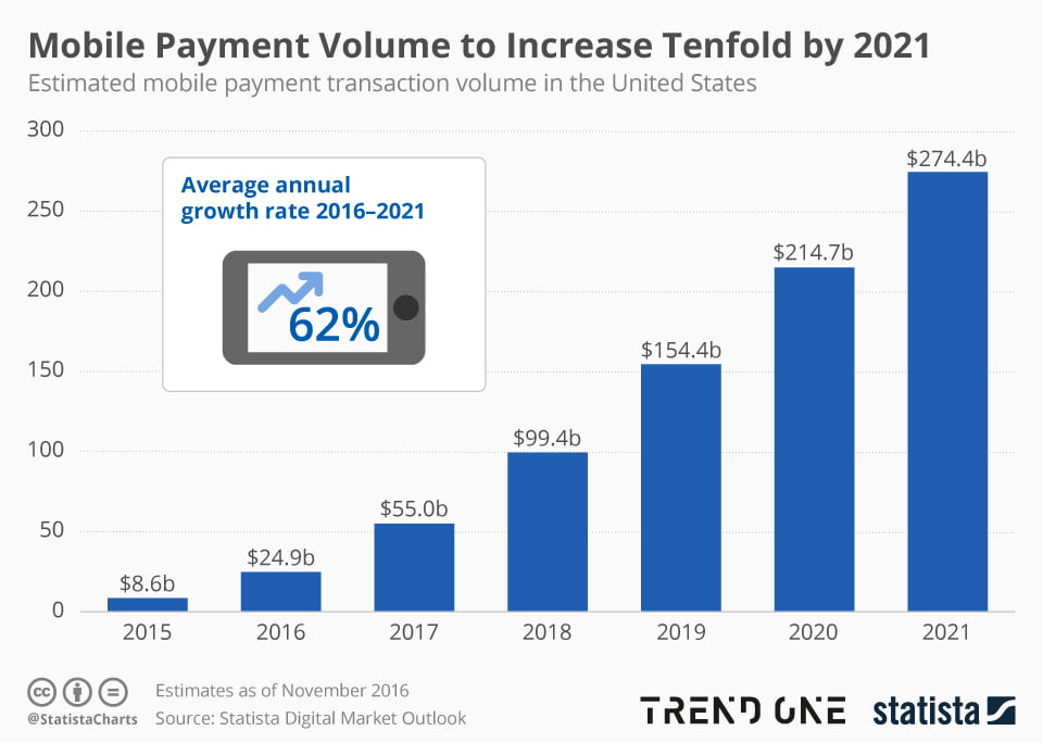 Mobile Payment Volume