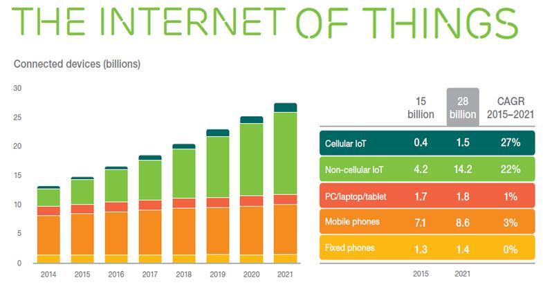 Population Of Iot Device