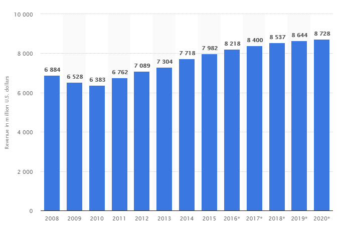 Revenue Of Loundry