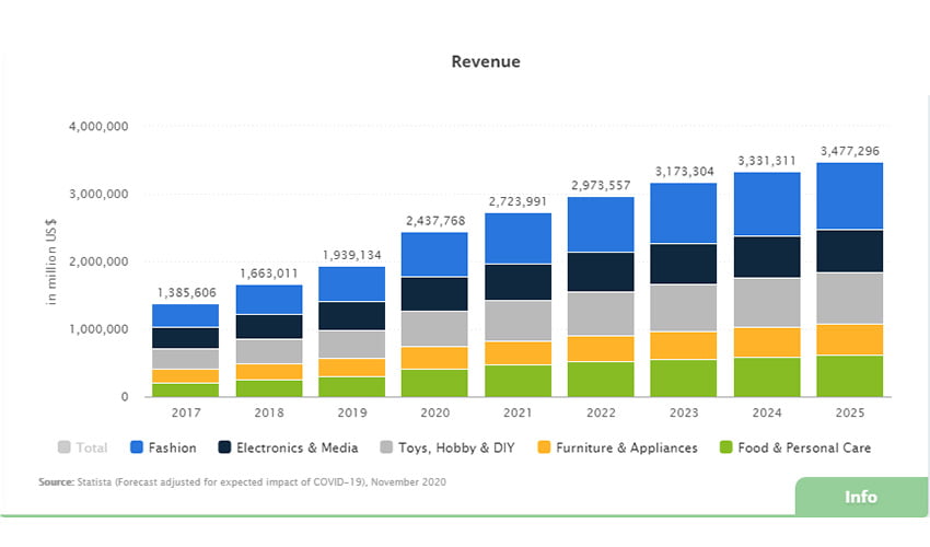 Revenue