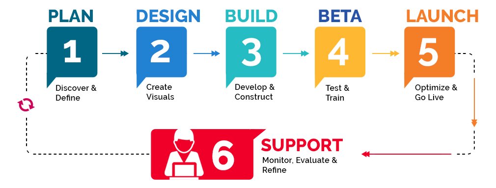 process of texi booking app