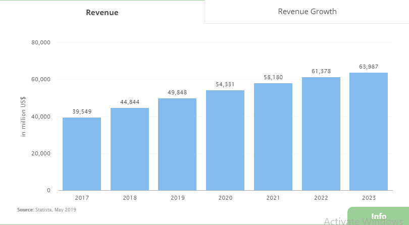 revenue