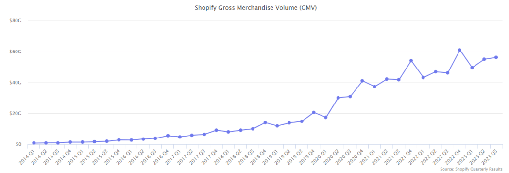 Shopify Gross Merchandise Volume (GMV) 