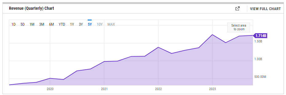 Shopify Revenue Highlights