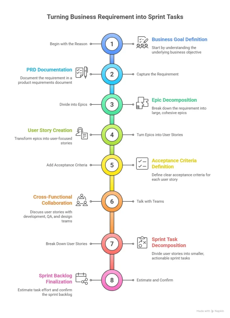 Turning a Business Requirement Into Sprint Tasks