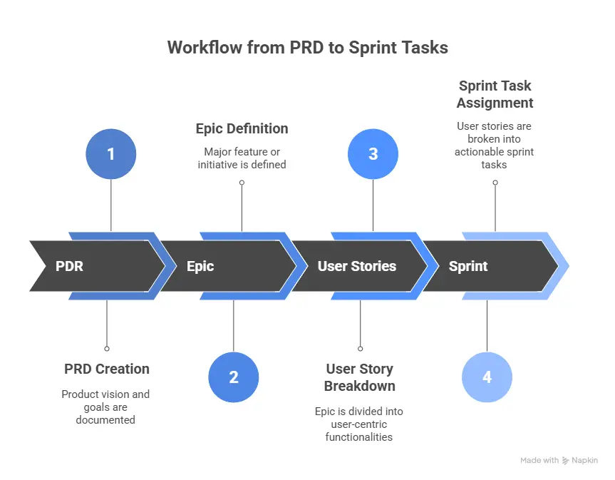 Workflow from PRD to Sprint Tasks